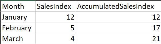 Solved: Problems with accumulated values - Microsoft Fabric Community