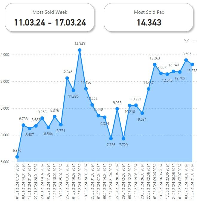 Solved: Top 1 or 2 most sold week from weekly sales - Microsoft Fabric ...