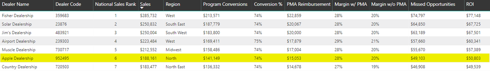 Apple Dealer North 6th Overall.png