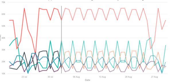 Chart filtered for last two weeks and next two wee... - Microsoft ...