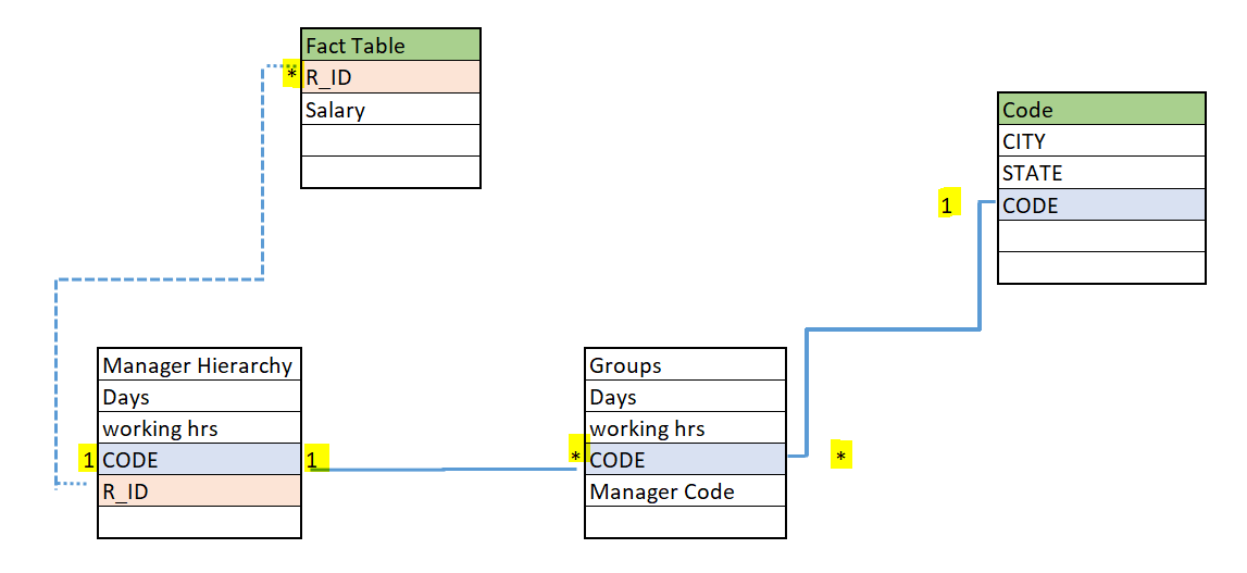 Need to take sum of salary. attached data model - Microsoft Fabric ...