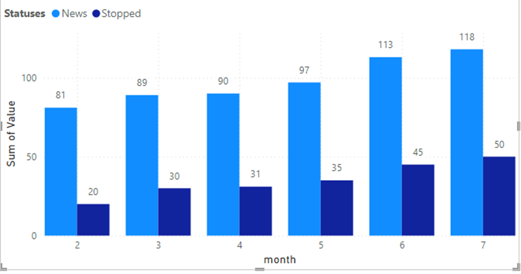 Solved: Line graph with values doubled by the x-axis - Microsoft Fabric ...