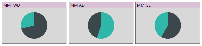 Desktop view of first row of pie charts, CORRECT