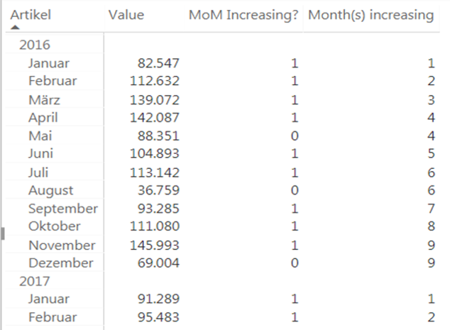 Solved: Analyse increasing and decreasing MoM trends - dep ...