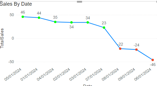 Solved: Dynamic Formatting Area chart - Microsoft Fabric Community