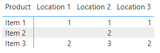 Rank Item in Rows, Location in Columns - Microsoft Fabric Community