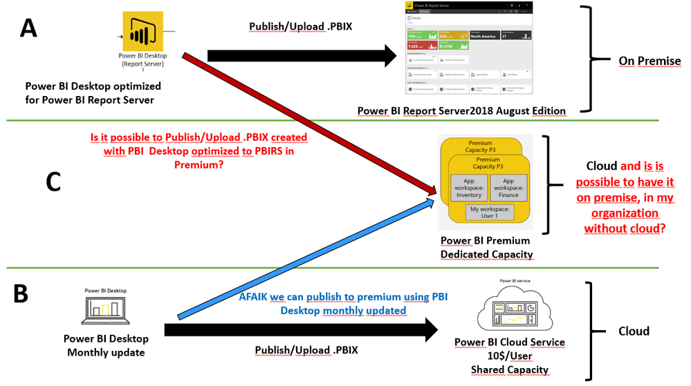 Powerbi architecture report server vs pro.PNG