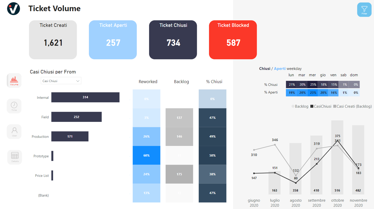 Ticket Analysis - use case - Microsoft Fabric Community