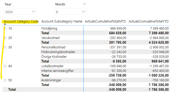 Solved: Subtotals YTD not calculating correct from DAX - Microsoft ...