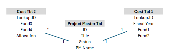 Report not filtering between tables - Relationship... - Microsoft ...