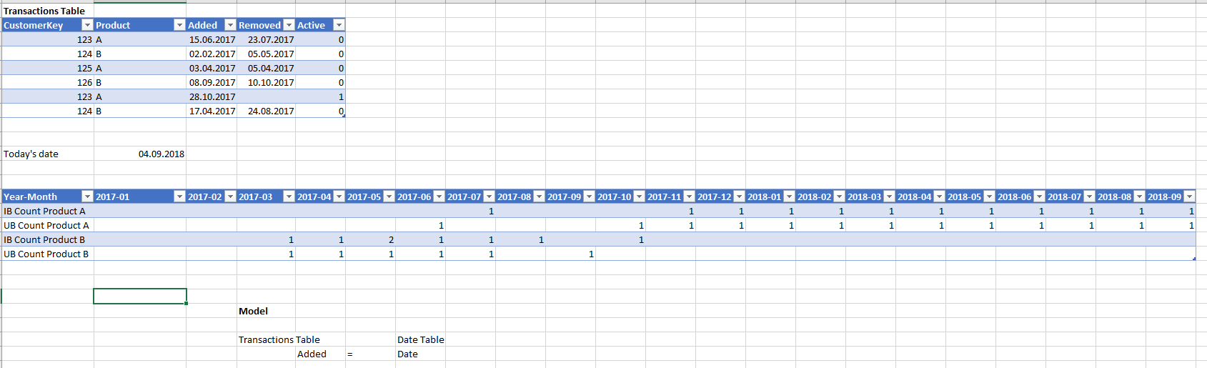 Cumulative Distinccount on transactions per month - Microsoft Fabric ...