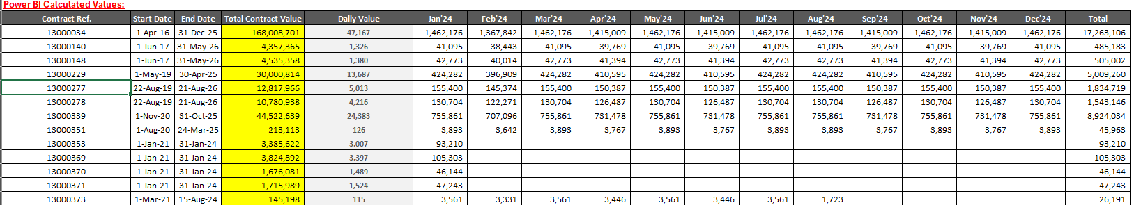 Split Contract Value based on 30 days calculation - Microsoft Fabric ...