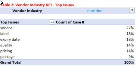 Vendor Industry KPI_ Issue by %.png
