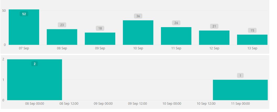 Solved: Bar Chart with Error Bars - Microsoft Fabric Community