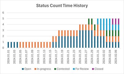 Solved: DAX formula to count ticket status - Microsoft Fabric Community