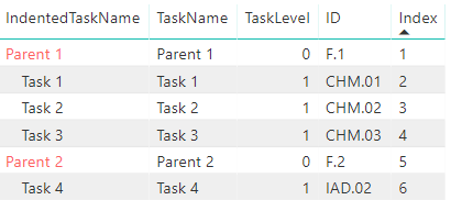 Solved: Child tasks indent into parent tasks. - Microsoft Fabric Community