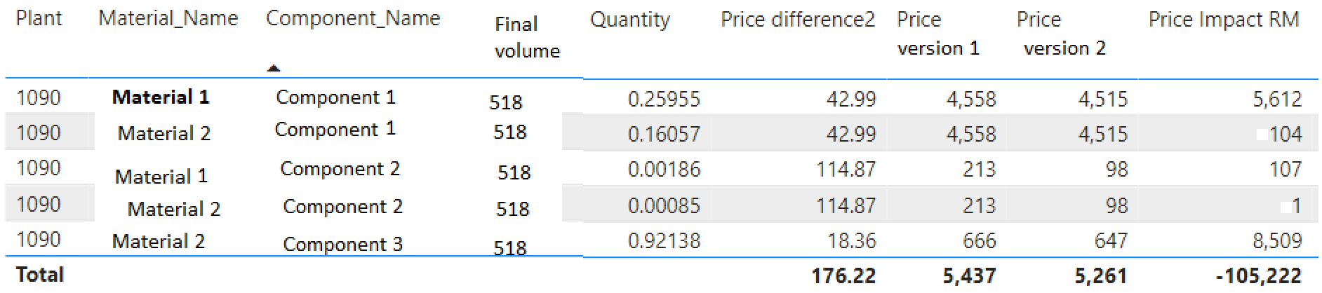 sum from multiple tables - Microsoft Fabric Community