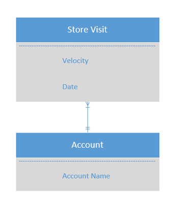 Relationship between Account and Visits