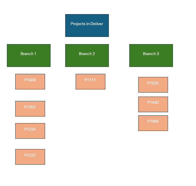 Solved: Portfolio hierarchy chart - HELP! - Microsoft Fabric Community