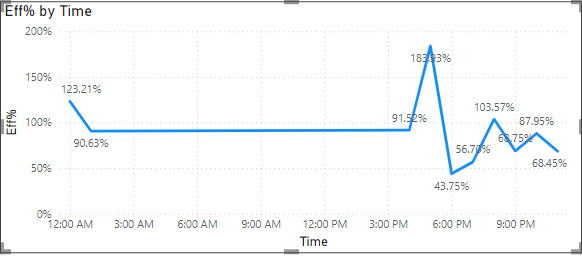 Solved: Change the time period range in a line graph - Microsoft Fabric ...