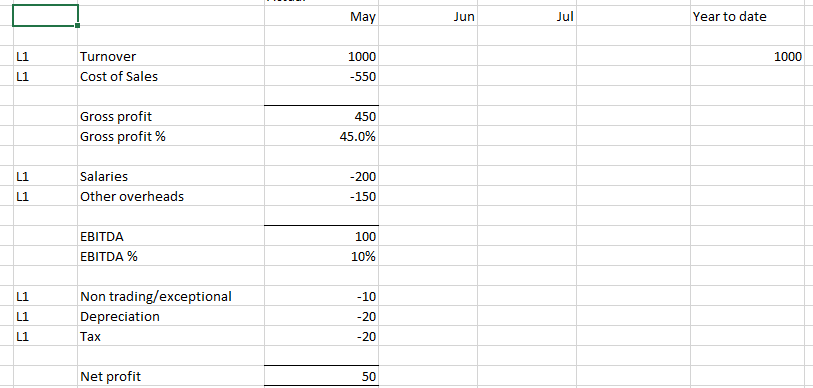 Expected Output Month on Month