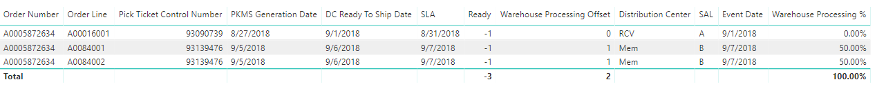 Solved: Sum based on Distinct values on another Column - Microsoft ...