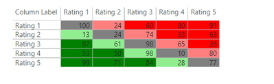 Solved: Format Matrix with Specific Colour based on Cells - Microsoft ...