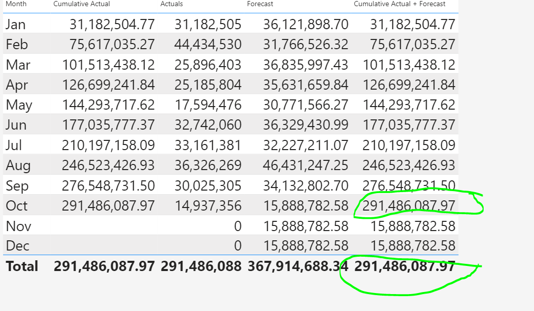 Solved: Total on the table is not correct - Microsoft Fabric Community