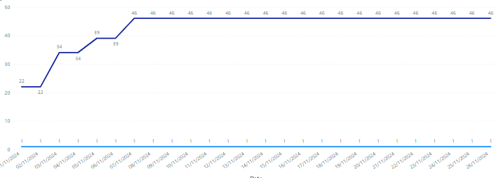 How to plot cumulative sales for each month separa... - Microsoft ...