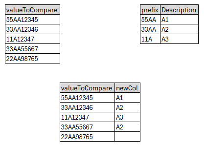 Solved: Comparing col start/ prefix to another tbl and ret ...