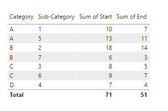 Solved: Sum based on sub-category - Microsoft Fabric Community