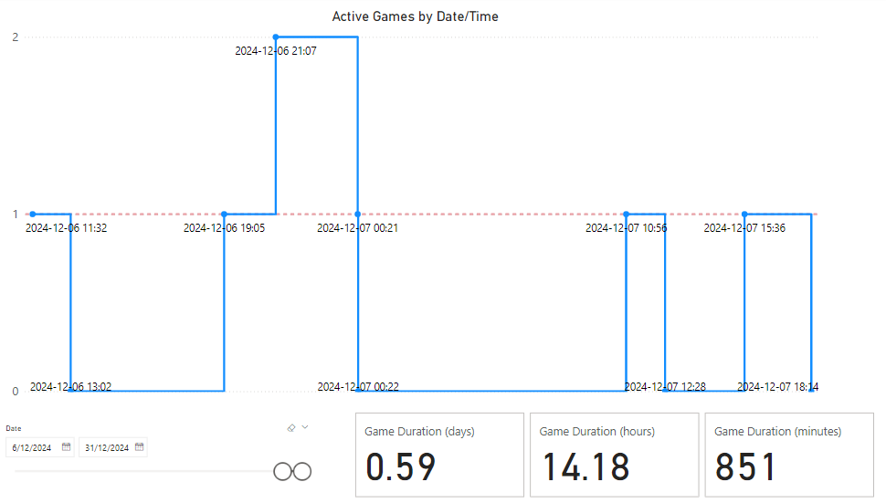 Solved: Calculate total time someone spent playing a game - Microsoft ...