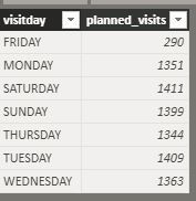 Planned Visit Week