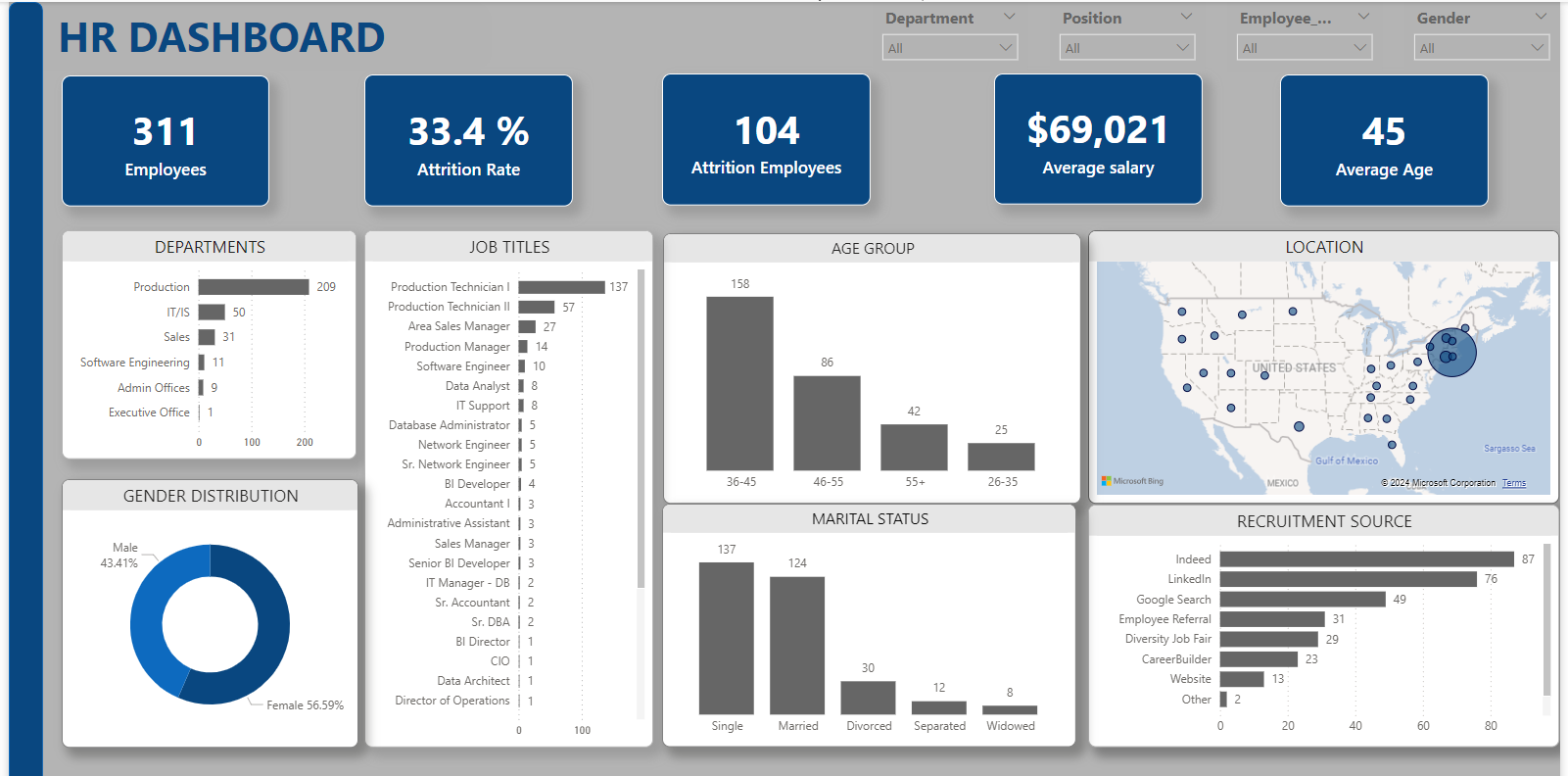 HR Dashboard - Microsoft Fabric Community