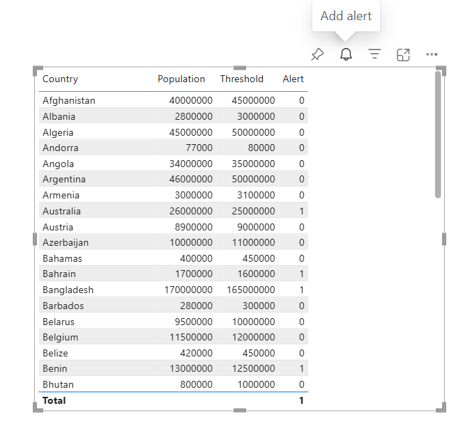 Solved: Re: Alerts for each country in Power BI Dashboard - Microsoft ...