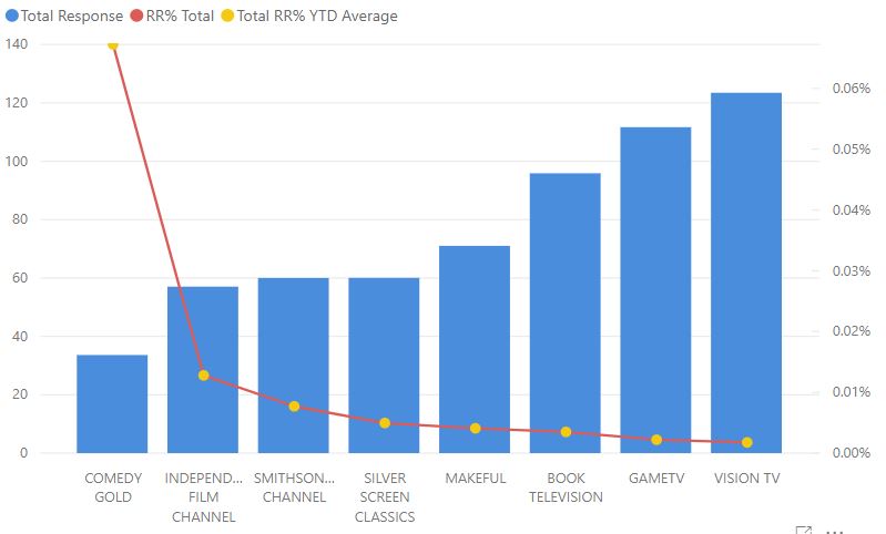 How can I plot a YTD average against a single mont... - Microsoft ...