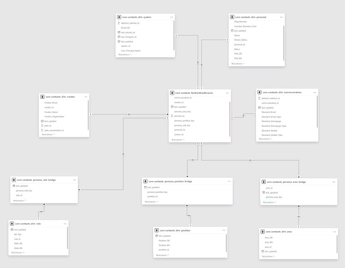 No connection found between tables. - Microsoft Fabric Community