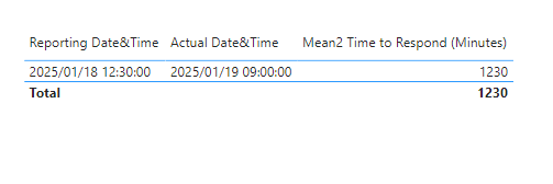 Solved: How to calculate the difference between two dates ...