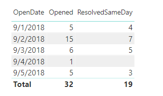 Resolved same day.png