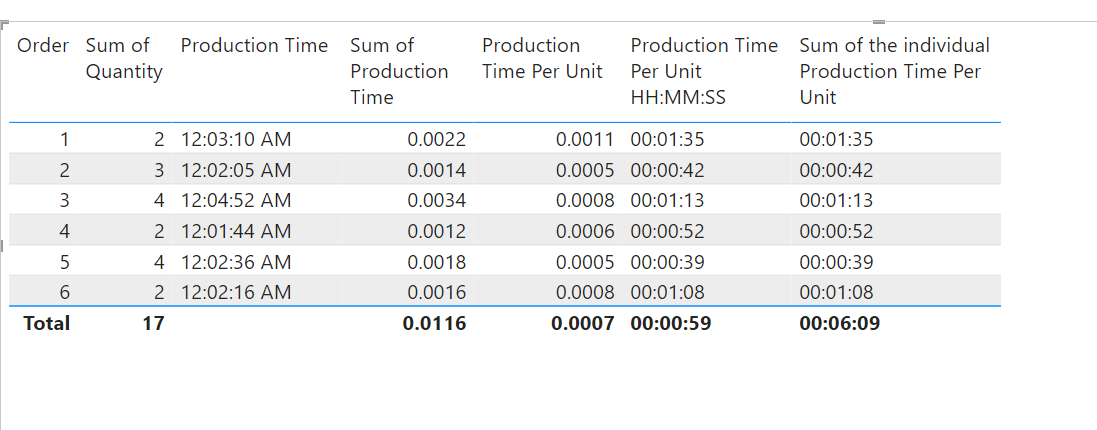 Wrong Time Calculation - Microsoft Fabric Community