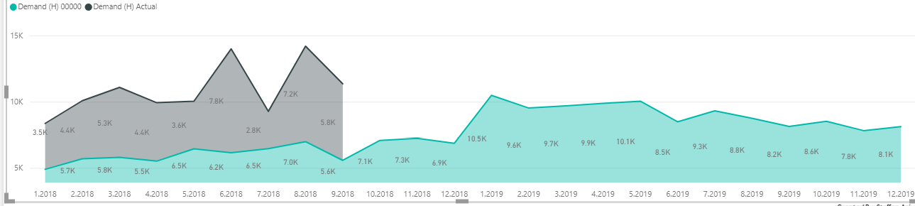 Solved: Need help-stacked line chart - Microsoft Fabric Community