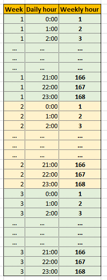 Solved: Calculate weekly hours from daily hours and week n ...