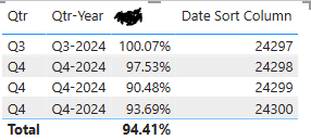 Solved: Date Table Sorting and Grouping - Microsoft Fabric Community