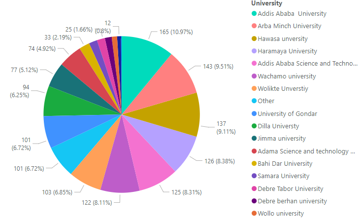 Graduate data - Microsoft Fabric Community