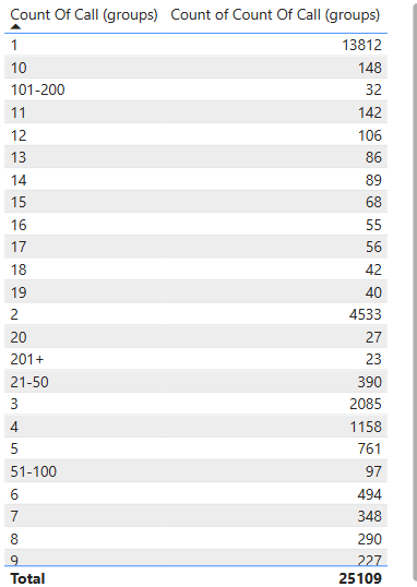 Solved: Grouping data based on a count of a column - Microsoft Fabric ...