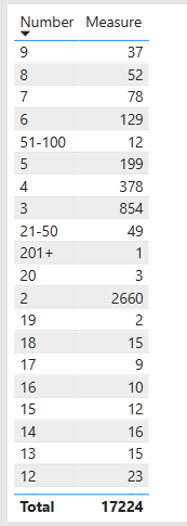 Solved: Grouping data based on a count of a column - Microsoft Fabric ...