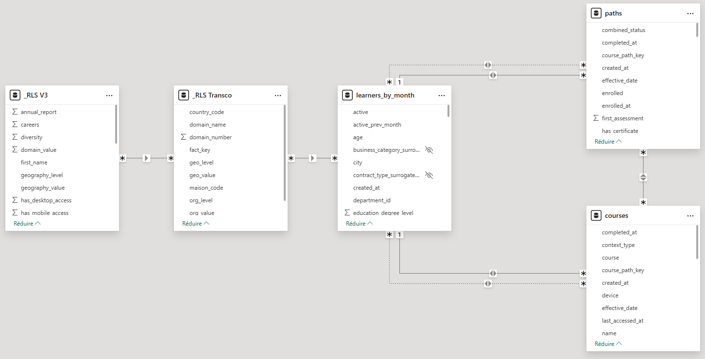 Why applying RLS causes problem to my model? - Microsoft Fabric Community