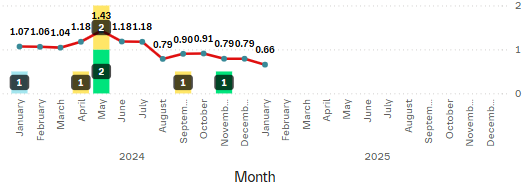 Display data till current date only (used items wi... - Microsoft ...