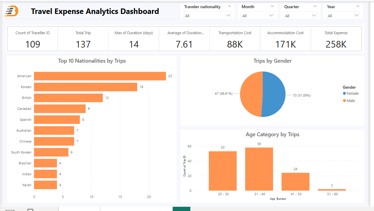 Week 2 - Travel Expense Analytics Dashboard - Microsoft Fabric Community
