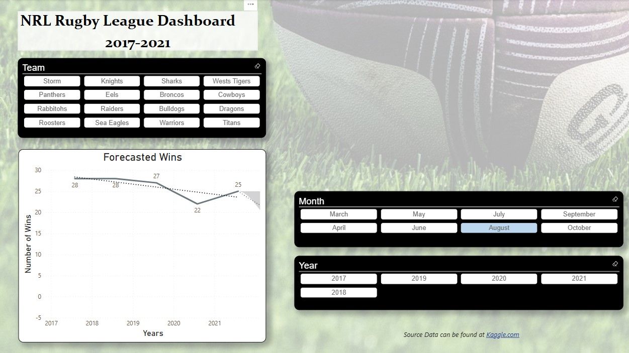 Week 3 - NRL Rugby League Dashboard Analysing Data... - Microsoft ...